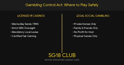 Visual comparison of licensed Gambling Control Act Singapore for Players